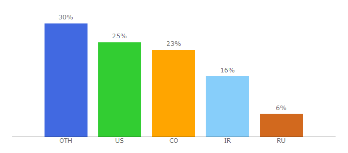 Top 10 Visitors Percentage By Countries for troninvesting.com