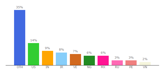 Top 10 Visitors Percentage By Countries for tronlink.org