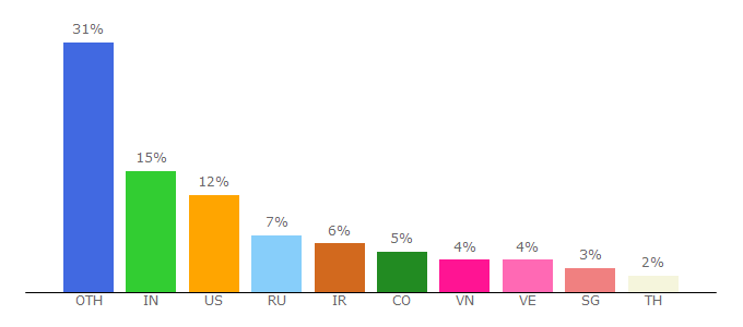 Top 10 Visitors Percentage By Countries for tronscan.org