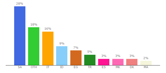 Top 10 Visitors Percentage By Countries for trophymanager.com