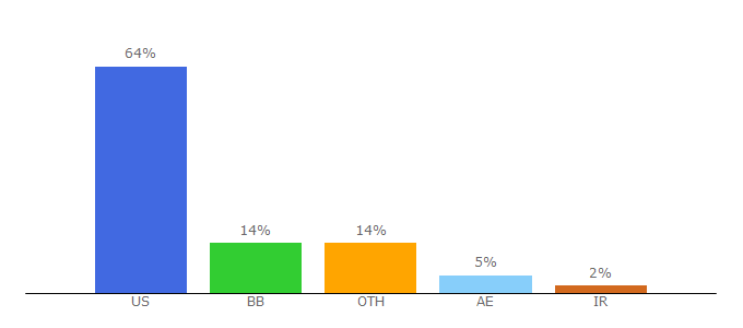 Top 10 Visitors Percentage By Countries for tropicaltidbits.com