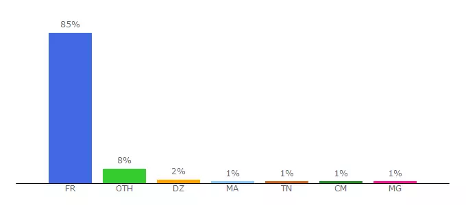 Top 10 Visitors Percentage By Countries for trouver.fr