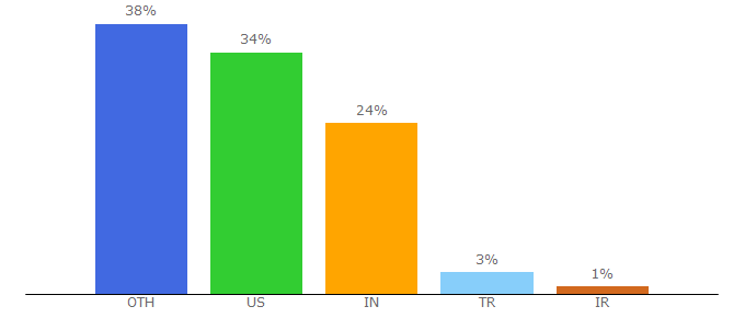 Top 10 Visitors Percentage By Countries for troyhunt.com