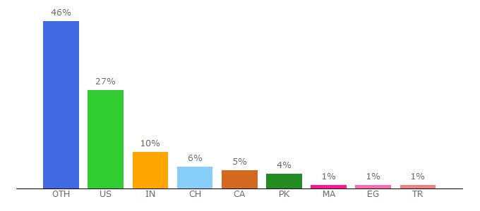 Top 10 Visitors Percentage By Countries for troypoint.com