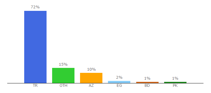 Top 10 Visitors Percentage By Countries for trtizle.com