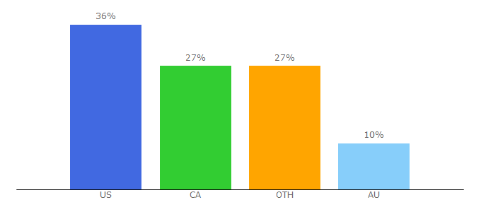 Top 10 Visitors Percentage By Countries for tru.earth