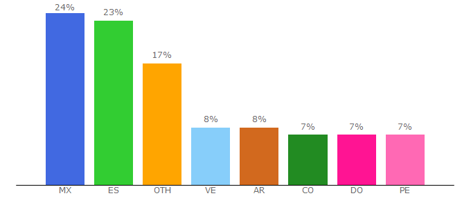 Top 10 Visitors Percentage By Countries for trucoscelular.net