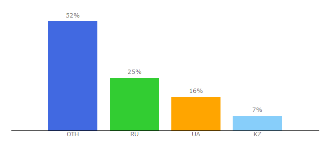 Top 10 Visitors Percentage By Countries for trudova-ohrana.ru