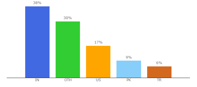 Top 10 Visitors Percentage By Countries for true-emotions.studio