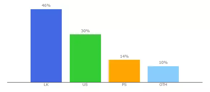 Top 10 Visitors Percentage By Countries for truecallers.net