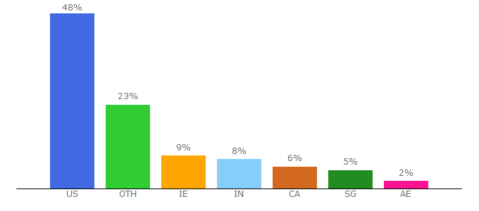 Top 10 Visitors Percentage By Countries for truecoach.co