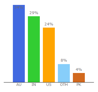 Top 10 Visitors Percentage By Countries for truelocal.com.au