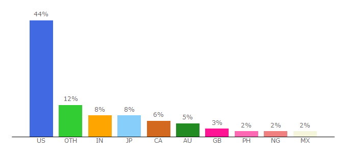 Top 10 Visitors Percentage By Countries for truity.com