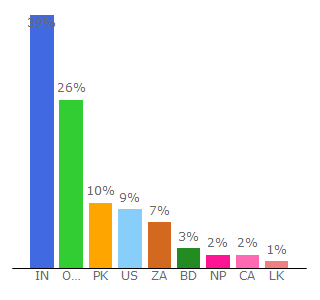 Top 10 Visitors Percentage By Countries for trumpdonald.org