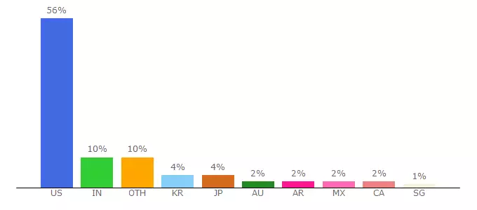 Top 10 Visitors Percentage By Countries for trust.tableau.com