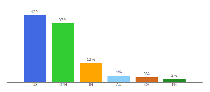 Top 10 Visitors Percentage By Countries for trustedpsychicmediums.com