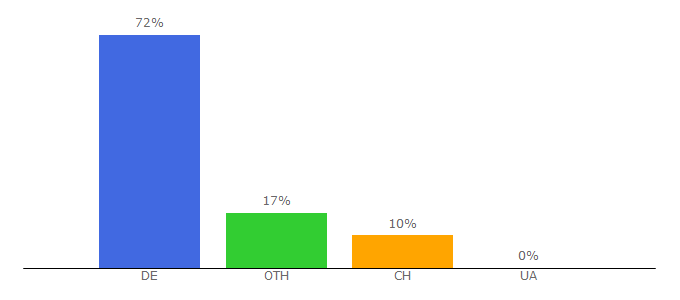 Top 10 Visitors Percentage By Countries for trustedshops.com