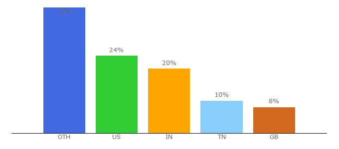 Top 10 Visitors Percentage By Countries for trustiko.com