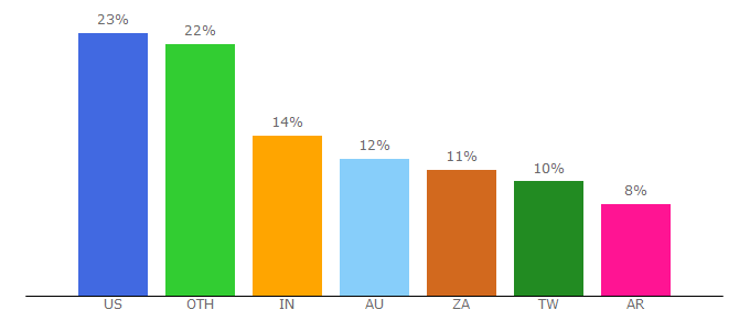 Top 10 Visitors Percentage By Countries for trustswap.org