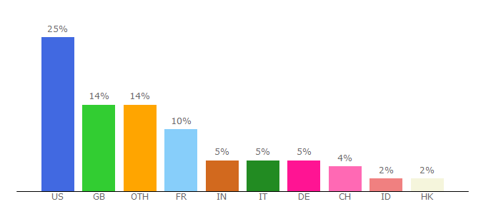 Top 10 Visitors Percentage By Countries for trustyou.com