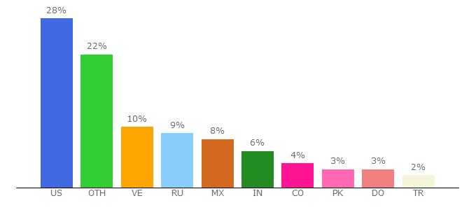 Top 10 Visitors Percentage By Countries for trxchain.io