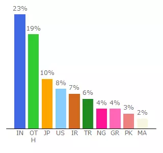 Top 10 Visitors Percentage By Countries for try.mekshq.com