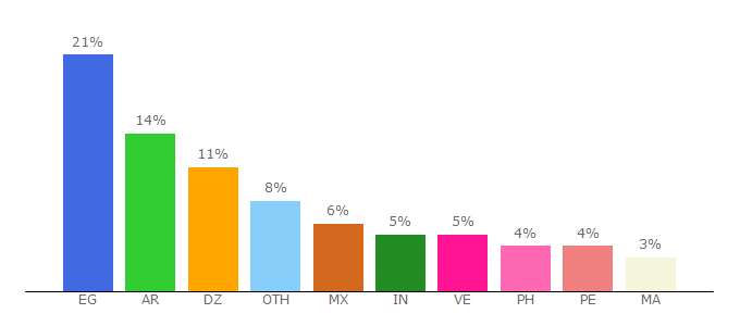 Top 10 Visitors Percentage By Countries for try2link.com