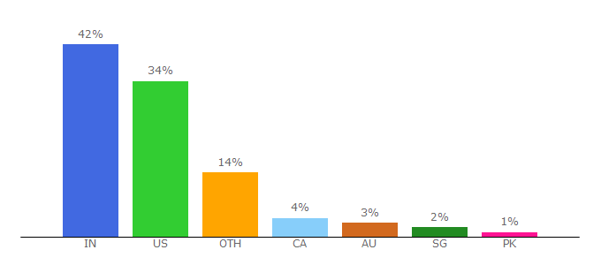 Top 10 Visitors Percentage By Countries for tryadhawk.com