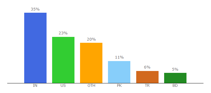Top 10 Visitors Percentage By Countries for trytoprogram.com