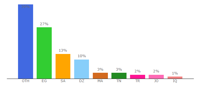 Top 10 Visitors Percentage By Countries for ts3a.com