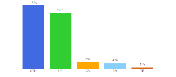 Top 10 Visitors Percentage By Countries for tsm.gg