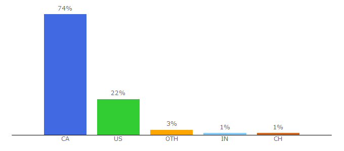 Top 10 Visitors Percentage By Countries for tsn.ca