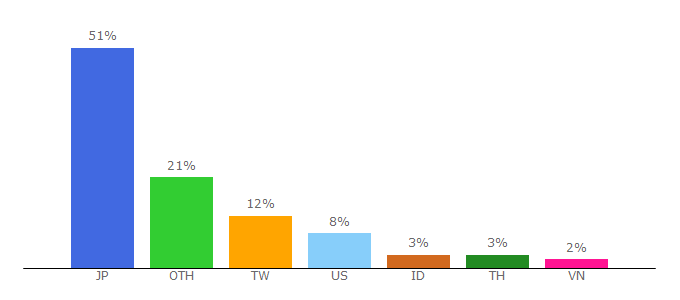 Top 10 Visitors Percentage By Countries for tsunagujapan.com