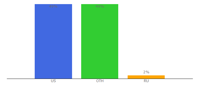 Top 10 Visitors Percentage By Countries for ttigroup.com