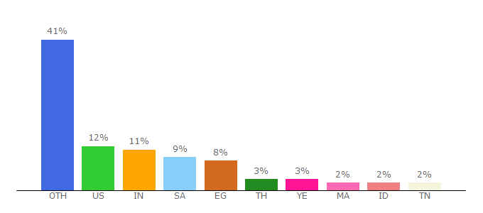 Top 10 Visitors Percentage By Countries for ttsdemo.com