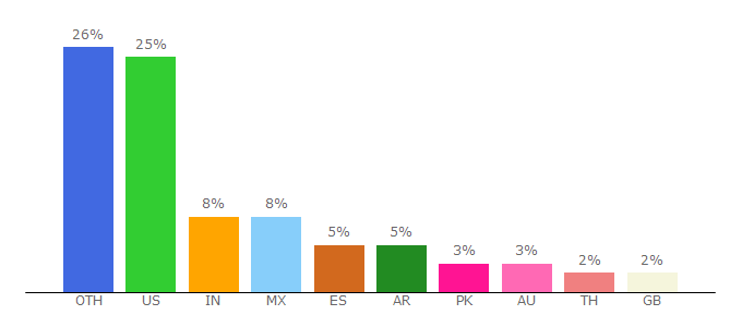 Top 10 Visitors Percentage By Countries for ttsreader.com