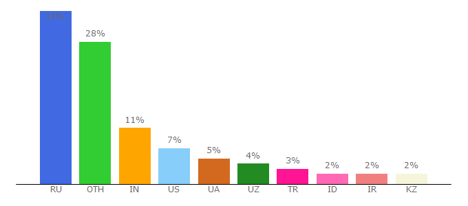 Top 10 Visitors Percentage By Countries for ttttt.me