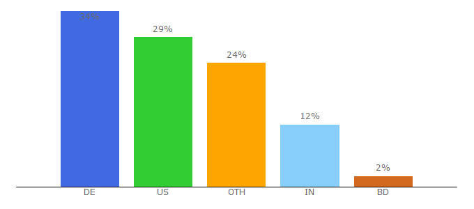 Top 10 Visitors Percentage By Countries for tu-chemnitz.de