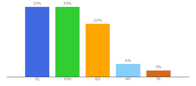 Top 10 Visitors Percentage By Countries for tu.edu.iq