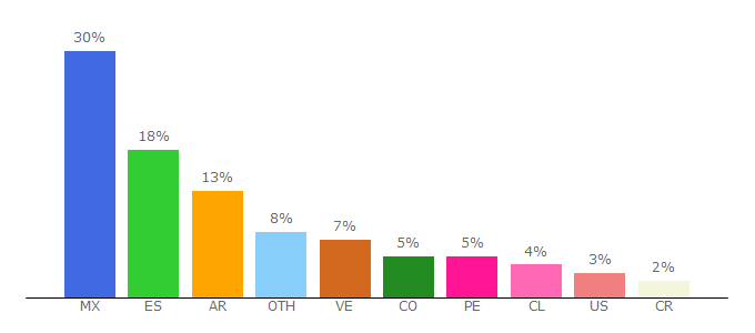 Top 10 Visitors Percentage By Countries for tu.tv