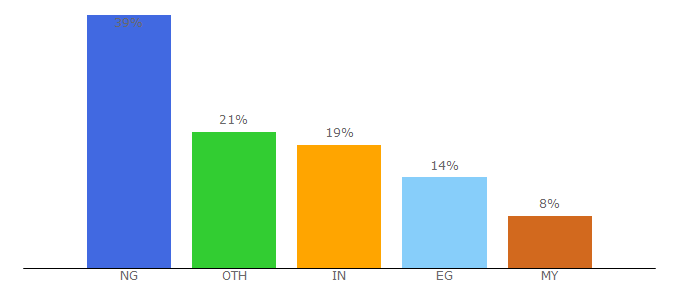 Top 10 Visitors Percentage By Countries for tube.biz