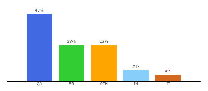 Top 10 Visitors Percentage By Countries for tubeadvertising.eu