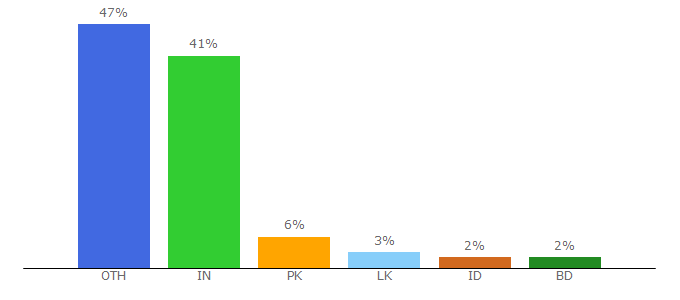 Top 10 Visitors Percentage By Countries for tubemate.zone