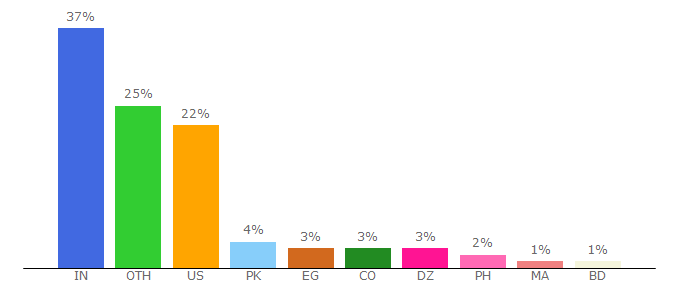 Top 10 Visitors Percentage By Countries for tubics.com