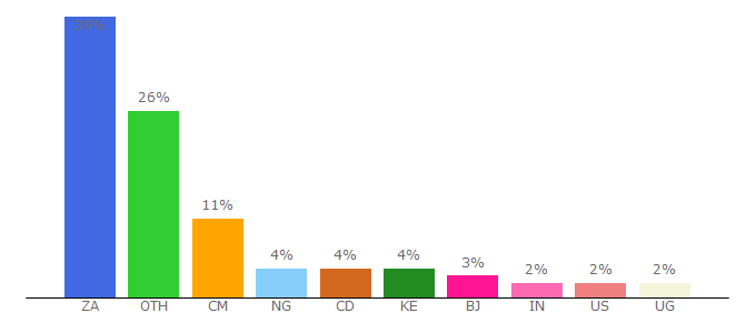 Top 10 Visitors Percentage By Countries for tubidy.com