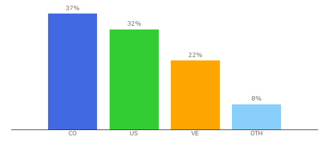 Top 10 Visitors Percentage By Countries for tucarro.com