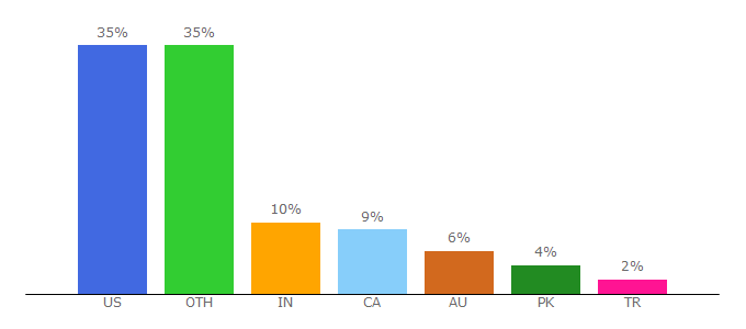 Top 10 Visitors Percentage By Countries for tucows.com