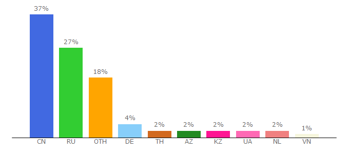 Top 10 Visitors Percentage By Countries for tuda-suda.net