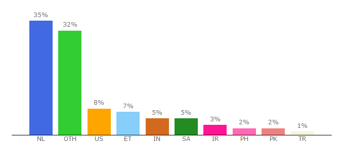 Top 10 Visitors Percentage By Countries for tudelft.nl