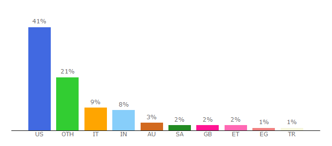 Top 10 Visitors Percentage By Countries for tufts.edu